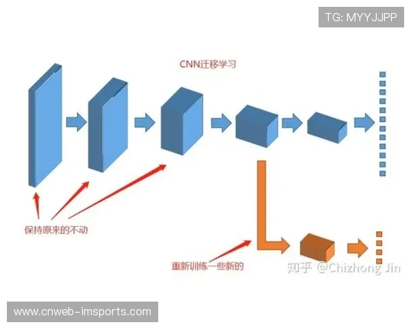 迁移学习训练模型,提升篮球识别准确率 迁移学习训练模型,提升篮球识别准确率